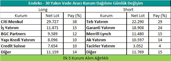 Gedik VİOP Sözleşme Kodu Puan Yüksek Düşük İşlem Miktarı İşlem Hacim i ENDEKS KONTRATLARI F_XU3419 3.4.219 122.9 125.125-1.78 % -2.22 125.825 121.