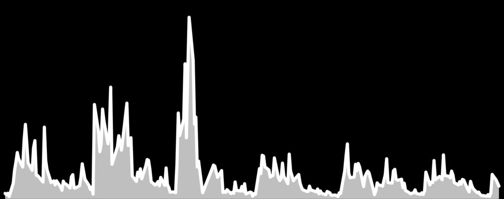 Spot dolar kurunun yükseliş kaydetmesine rağmen vadeli kontratın gün içinde aşağı yönlü ayrışarak değer kayıpları yaşadığına şahit olduk.