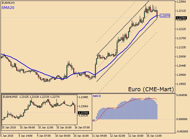 Euroda değer kaybı izleniyor Euro (EU6H8) Pazartesi gününü yüzde 0.65 kazançla 1.2317 seviyesinden kapattı. İşlem hacmi ise %46 azalarak 211 bin adet oldu. Kontrat bugün yüzde 0.28 ekside ve 1.