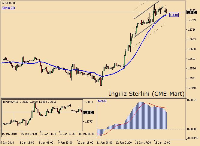 İngiliz Sterlininde hafif değer kaybı izleniyor CME Sterlin/dolar kontratı bir önceki işlem gününde azalan hacimle birlikte yüzde 0.57 değer kazandı. Sözleşme fiyatı bugün ufak değişimle 1.