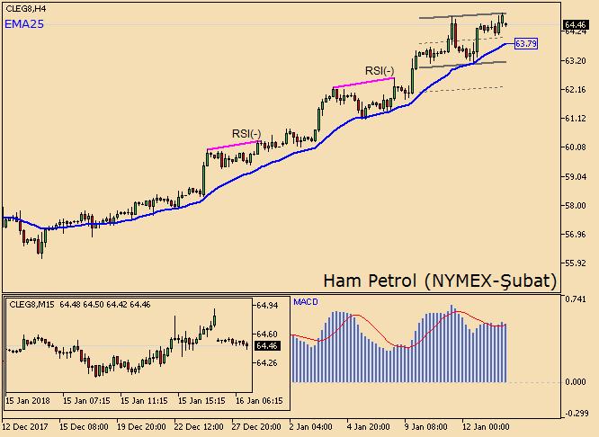 Ham Petrolde hafif değer kaybı izleniyor NYMEX Ham Petrol kontratı bir önceki işlem gününde azalan hacimle birlikte yüzde 0.82 değer kazandı.