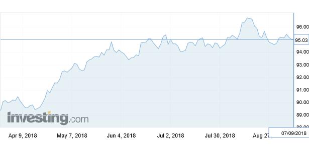 DXY (Dolar