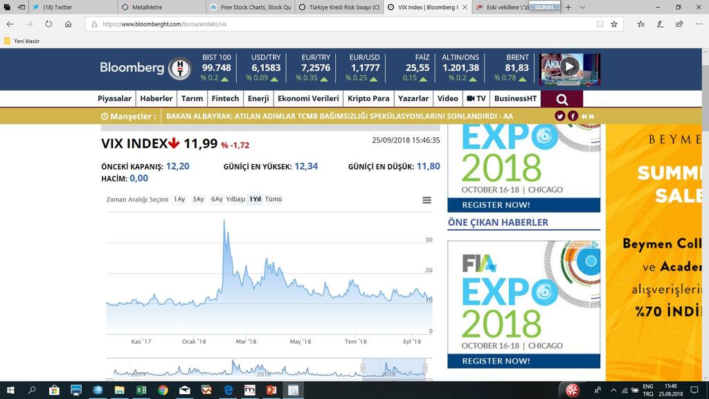 PİYASALARDA DALGALANMALAR (KORKU ENDEKSİ, VIX) Yıla hızlı yükselişle