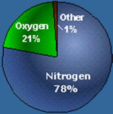 Yer Atmosferi Traposfer Yer atmosferinin en alt katmanı. Bütün meteorolojik olaylar bu katmanda oluşur. %78 Azot, %21 Oksijen Stratosfer Yer atmosferinin ikinci katmanı.