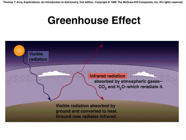 Sera Etkisi (greenhouse effect) Görünür ışınım Kızılöte ışınım Atmosferik gazlar olan CO 2 ve H 2 O tarafından