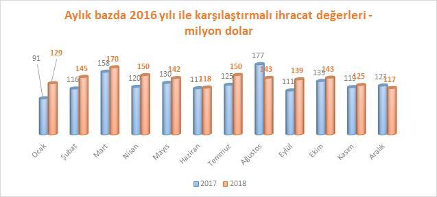 Deri ve deri ürünleri sektörümüzün toplam ihracattan aldığı pay % 1,0 olarak kaydedilmiştir. 2018 yılı Aralık ayında ise sektörümüzün ihracatı % 5,2 düşüş ile 117 milyon dolar olarak gerçekleşmiştir.