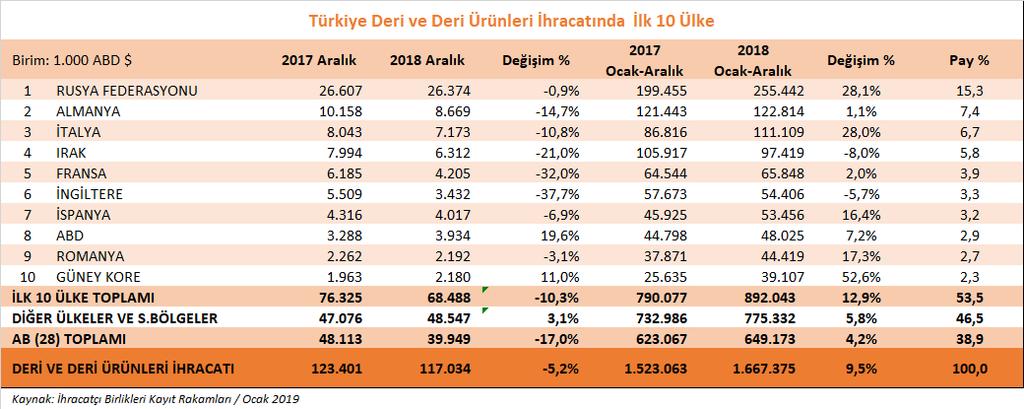 Belli Başlı Pazarlarımızda Deri ve Deri Ürünleri İhracatımızdaki Gelişmeler Deri ve deri ürünleri ihracatımızda 2018 yılı Ocak-Aralık döneminde en önemli ihracat pazarımız, %28,1 artış oranı ile