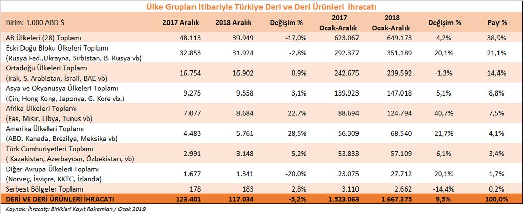 2018 yılının Ocak-Aralık döneminde Afrika ülkelerine yönelik ihracatımız ise %40,7 oranında artarak yaklaşık 125 milyon dolar olarak gerçekleşmiş, bu ülkelerin toplam ihracatımız içerisindeki payı