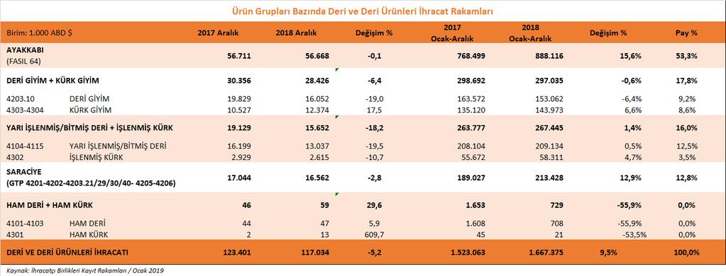 Saraciye ürün grubu ihracatımızda ise 2018 yılı Ocak-Aralık döneminde % 12,9 oranında artış yaşanmış ve 213,4 milyon dolarlık ihracat yapılmıştır.