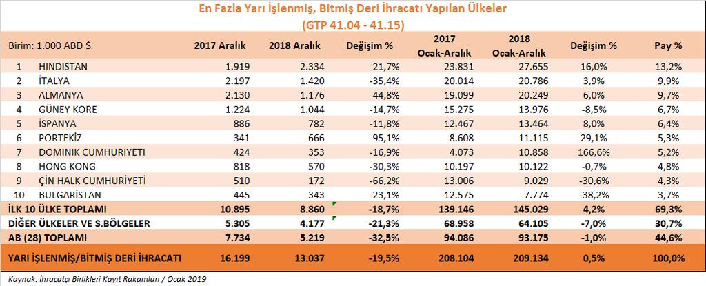 2- Yarı İşlenmiş / Bitmiş Deri ve İşlenmiş Kürk Grubu a) Yarı işlenmiş/bitmiş deri ürün grubu Yarı işlenmiş/bitmiş deri ürün grubumuzda 2018 yılı Ocak-Aralık döneminde en çok ihracat Hindistan ve