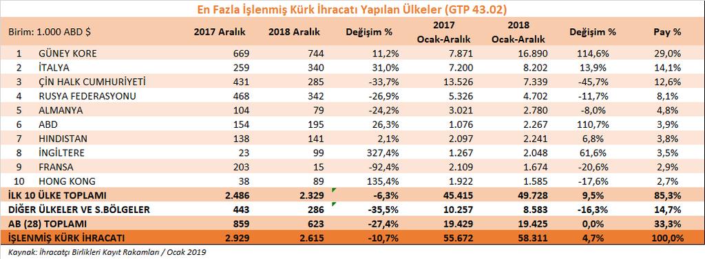 b) İşlenmiş kürk ürün grubu İşlenmiş kürk ürün grubu toplamında, 2018 yılının Ocak-Aralık döneminde geçen yılın aynı dönemine göre % 4,7 oranında artış yaşanmış, ihracatımız 58,3 milyon dolara