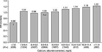 1 Diyalizat Ca (1 meq/l) Tüm nedenli ölüm KV ölüm PTx riski 1.13 (95% CI 1.03-1.25) 1.