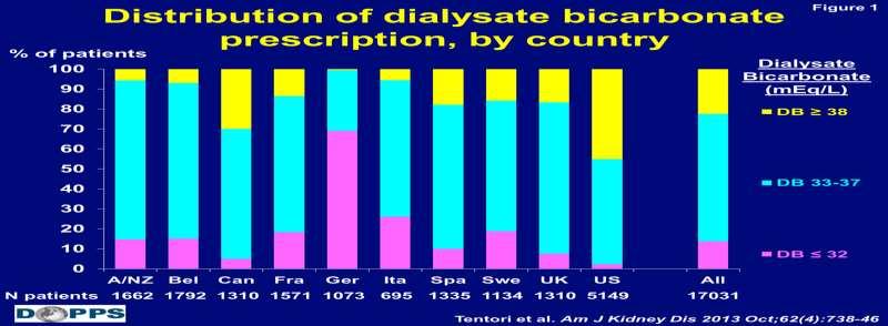 Dünyada diyalizat bikarbonat düzeyleri (DOPPS) Ülkeler arasında önemli
