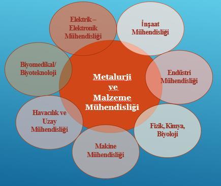 Metalurji ve Malzeme Mühendisliği, inşaat, otomotiv, enerji, haberleşme, uzay ve havacılık endüstrilerinde, tıp ve dişçilik alanında üstün performanslı malzemelerin geliştirilmesini