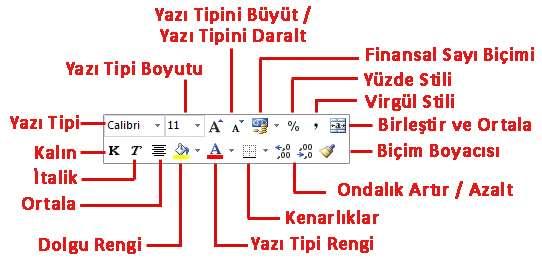 Hücreleri Biçimlendirmek (IV) Seçili hücreleri biçimlendirmenin bir diğer kısa yolu da hücreleri seçip sağ tıkladığımız anda otomatik olarak açılan mini araç