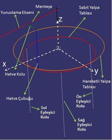 GİRİŞ Tam eklemli rotorlarda, pal üzerindeki yunuslama açılarını kontrol etmek için hatve çubukları (her pal için bir tane) ve eyleyici kolları, yalpa tablası mekanizmasıyla birlikte kullanılmaktadır.