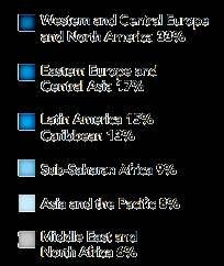 LaZn Amerika %15 Karayipler %13 Sahra Ald Afrika %9 Asya ve Pasifik %8 Orta Doğu ve Kuzey