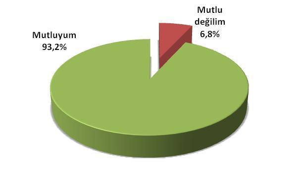 9.DEMOKRATİK AÇILIM Katılımcıların, Türkiye Cumhuriyeti vatandaşı olmaktan mutlu olma durumları Frekans Mutluyum 2004 93,2