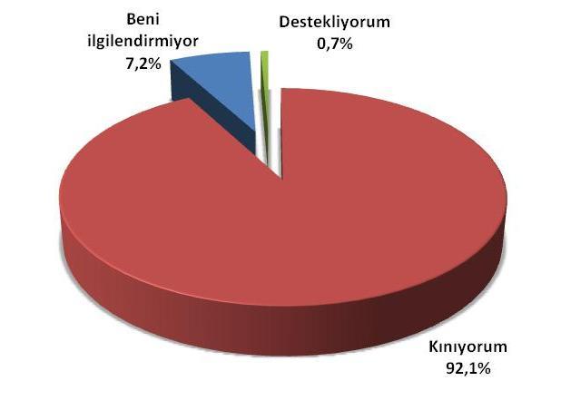 İsrail in Mescid-i Aksa yı işgal etme girişimi ile ilgili toplumun yaptığı değerlendirmeler Frekans Geçerli Kınıyorum 1946 90,4 92,1 Beni ilgilendirmiyor 152 7,1 7,2