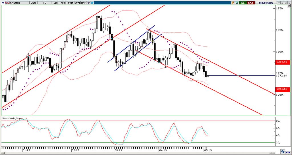 XAU/USD Dolar endeksinin FOMC toplantısının ardından yükseliş eğilimini devam ettirmesi ve ABD Çin arasında bir ticaret anlaşmasına varıldığına yönelik gelen haber akışı ve bununla birlikte iyileşen