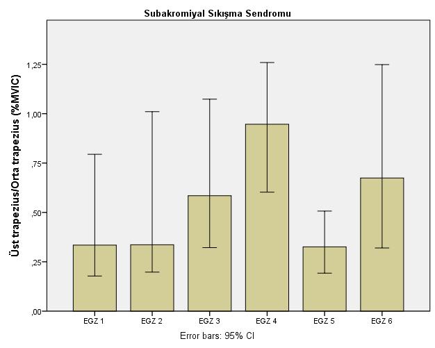 52 Tablo 4.15. Subakromiyal sıkışma sendromu grubunda, egzersizler sırasında üst/orta parça aktivasyon oranlarının karşılaştırması.