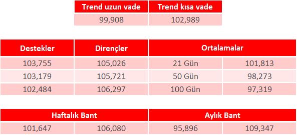 Üzerindeki hareket yukarı eğilimin korunduğuna yönelik güçlü sinyal olarak değerlendirilebilir. Bu paralelde de 104.500 üzerindeki hareket ilk aşamada 106.750 seviyesine yönelme sağlayabilir.