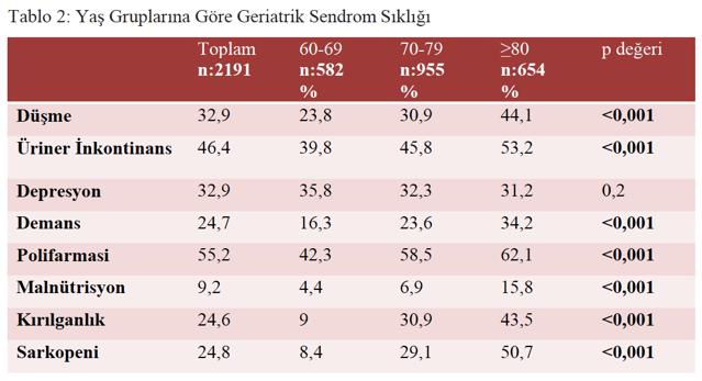 Hastaların demografik özellikleri tablo 1 de gösterilmiştir. Yaş grupları 60-69 yaş, 70-79 yaş ve 80-98 yaş olmak üzere 4 gruba ayrıldı. Gruplara sırasıyla 582, 955, 654 hasta alındı.