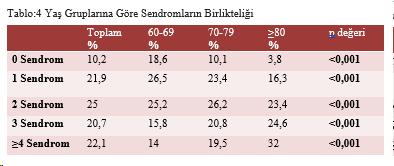 Bütün hastalarda prevalans sendromlara göre: polifarmasi %55, malnütrisyon %9, demans %26, üriner inkontinans %46, sarkopeni ve kırılganlık %25 olarak tespit edildi.