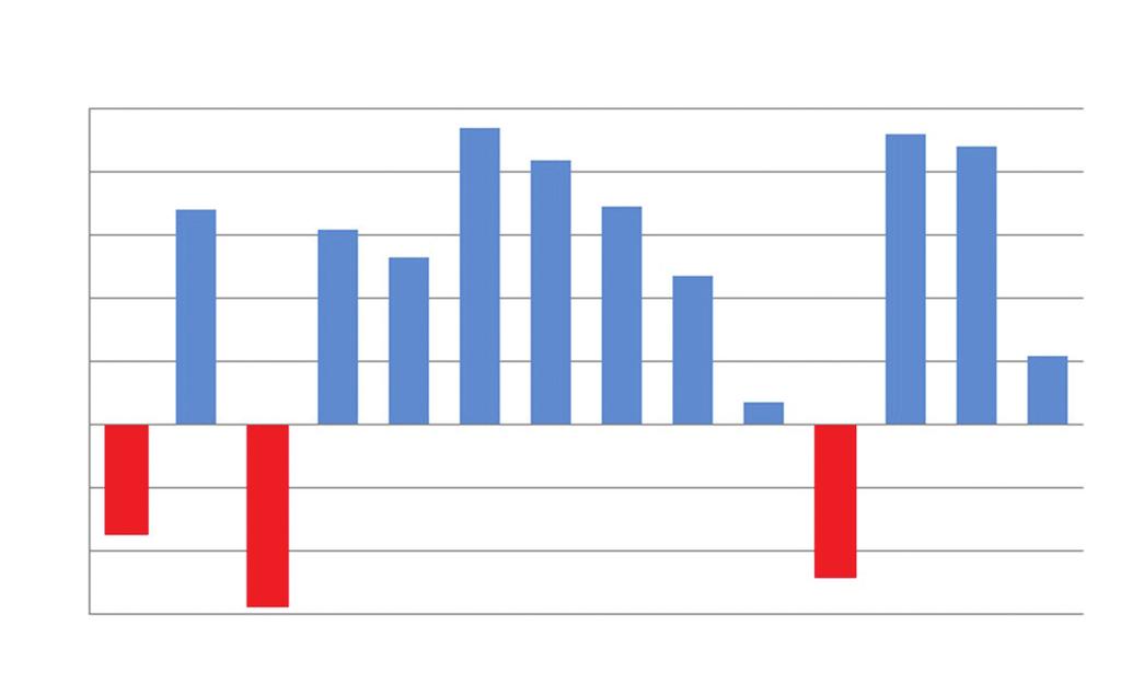 Dolayısıyla ekonominin ne ölçüde canlanmasının isteneceği ve buna izin verileceği 2013 yılı büyümenin düzeyinde de en büyük etken olacak. Ocak Şubat Mart Nisan Mayıs Haz. Tem. Ağus. Eylül Ekim Kas.