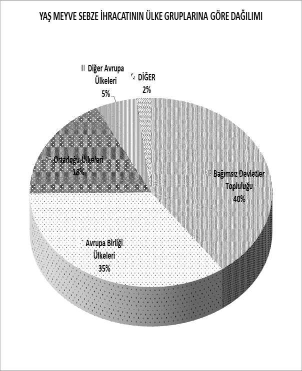 OCAK-HAZİRAN 2018 TÜRKİYE GENELİ YAŞ MEYVE VE SEBZE İHRACATININ ÜLKE GRUPLARINA DAĞILIMI ÜLKE GRUPLARI Bağımsız Devletler Topluluğu 806,6 470,2 Avrupa Birliği Ülkeleri 413,5 409,1 Ortadoğu