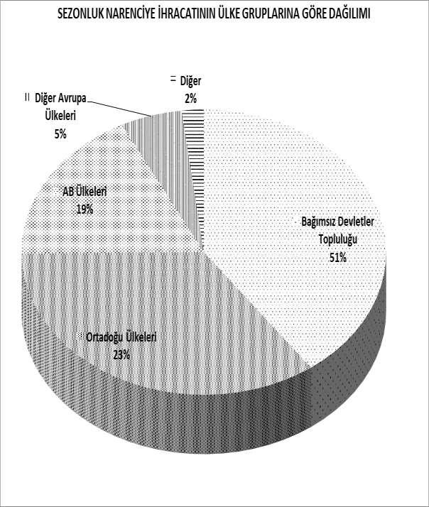 21/09/2017-30/06/2018 TÜRKİYE GENELİ SEZONLUK NARENCİYE İHRACATININ ÜLKE GRUPLARINA DAĞILIMI ÜLKE GRUPLARI Bağımsız Devletler Topluluğu 934,0 483,5 Ortadoğu Ülkeleri 593,2 222,1 Avrupa