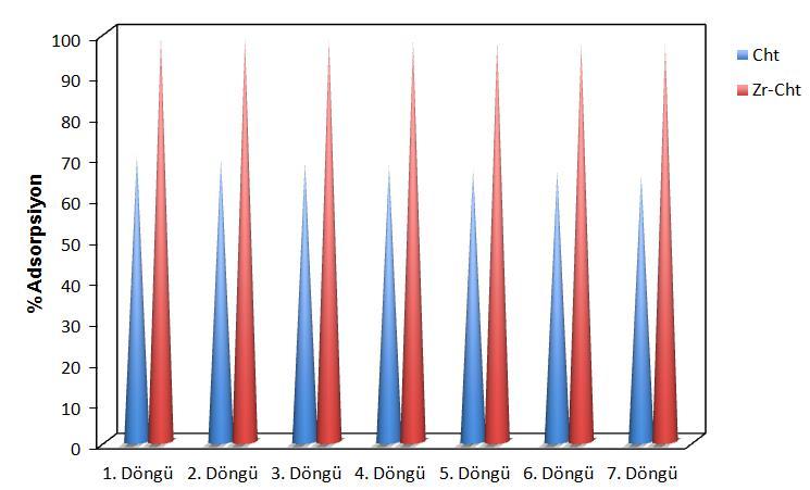 Tablo 3: Cht ve Zr(IV)-Cht üzerine T-II adsorpsiyonunun termodinamik parametreleri. ΔH o (kj/mol) ΔS o (kj/mol) ΔG o (kj/mol) 298 K 308 K 318 K Cht 128.235 0.428-1.479-5.557-6.964 Zr(IV)-Cht 98.520 0.