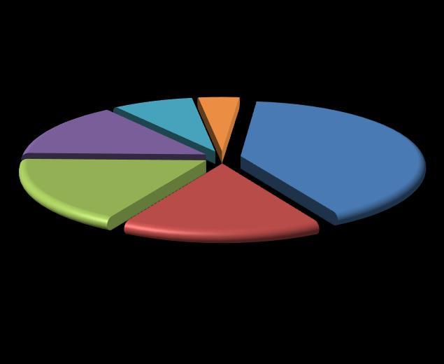 Elektrik üretim miktarı kaynak bazında incelendiğinde, ilk sırada 2.336.661 MWh (%4) ile Doğalgaz- LNG yer almaktadır. Ardından 1.2.163 MWh (%17) ile İthal Kömür, 927.57 MWh (%16) ile Hidrolik, 838.