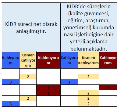 KİDR Değerlendirme Başlıkları 1. KİDR süreci net olarak anlaşılmıştır. 2.