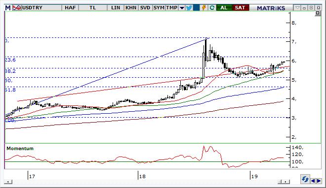 USD/TRY Teknik Analizi Dolarda 6,00 lira seviyesi direnç olarak izlenmelidir. Bu direncin geçilmesi durumunda yükselişin teknik anlamda devam etmesi beklenebilir.