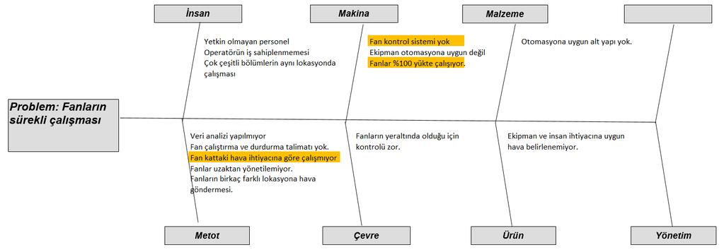 PROJE ANALİZ Balık kılçığı problem çözme metodundan fanların sürekli çalışmasını incelediğimizde oylama sonucunda 3 ana sebep