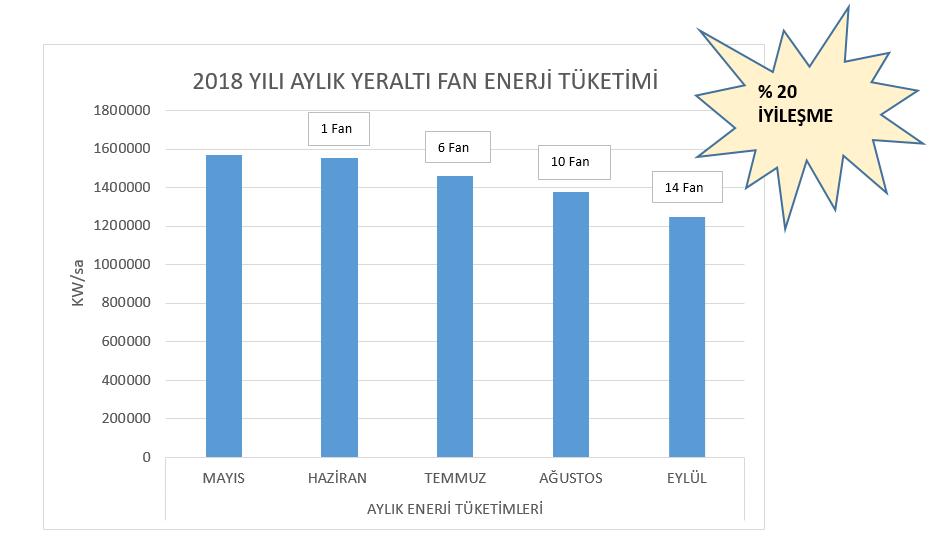 SONUÇ VE KAZANIMLAR Fanların aylık harcadığı enerji miktarı = 1.568.000kw/h dır.