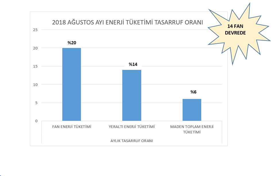 SONUÇ VE KAZANIMLAR Devreye aldığımız 14 fan ile tasarruf oranları