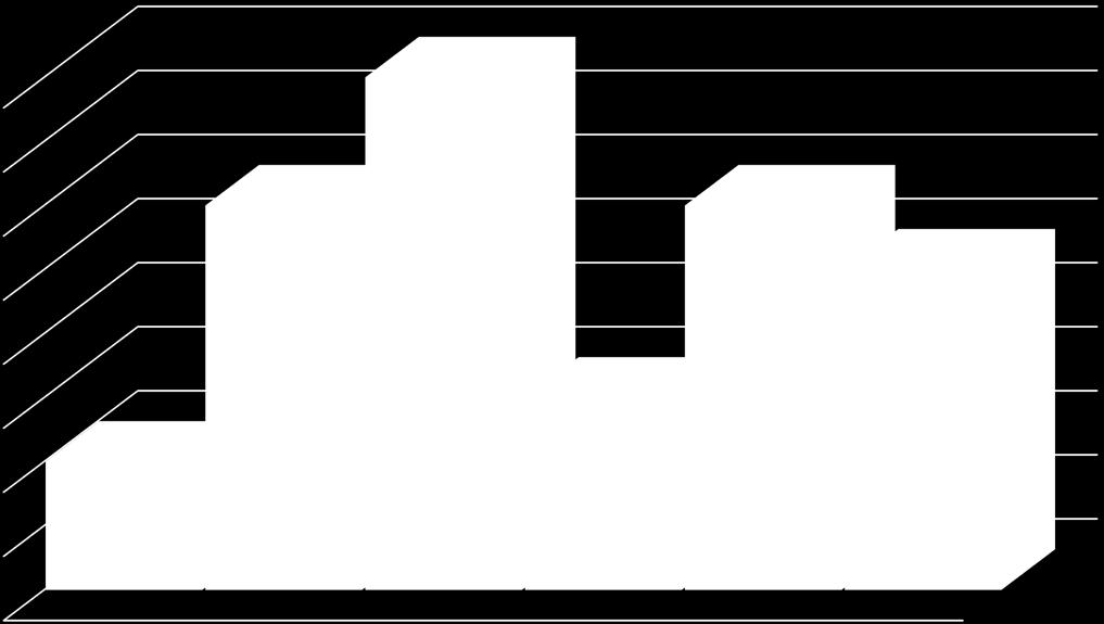 Histogram Grafiği; Histogram