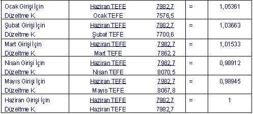 2. Dönem içi alışların enflasyon düzeltmesine tabi tutulmuş değerlerinin bulunması: 2.1.Düzeltme katsayılarının hesaplanması: 2.2. 1/1/2004 tarihinden sonra işletmeye giren malların 30/6/2004 tarihinde düzeltmeye tabi tutulması: AYLAR A MALI B MALI Girişler (A) Düzeltme K.