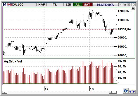 MACD CCI RSI AL NÖTR NÖTR BIST-100 endeksinin güne satıcılı başlamasını bekliyoruz. Geri çekilmelerde 97.