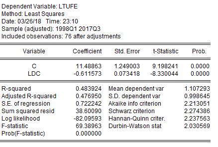 elde edilerek eşbütünleşme testinin uygulanması gerekmektedir Oto korelasyon Testi; LTUFE = 11,48 0,611LDC Ho: