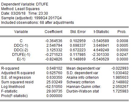 Eşbütünleşme Testi; Ho: ρ= 0 Eşbütünleşme yoktur. Ha: ρ <0 Eşbütünleşme vardır. Engle Granger Kritik Değeri (0.05)= -3.46-8.419598> -3.46 Ho reddedilir. Eşbütünleşme vardır ve uzun dönem ilişkilidir.