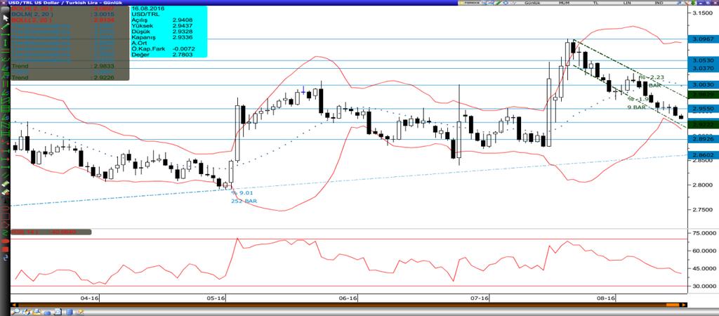 Dolar/Lira Varlık Cinsi Son Değer Kapanış 5 Günlük H.O. 20 Günlük H.O. 50 Günlük H.O. 100 Günlük H.O. 200 Günlük H.O. USDTRY 2.9369 2.9409 2.9502 3.0017 2.9519 2.9215 2.