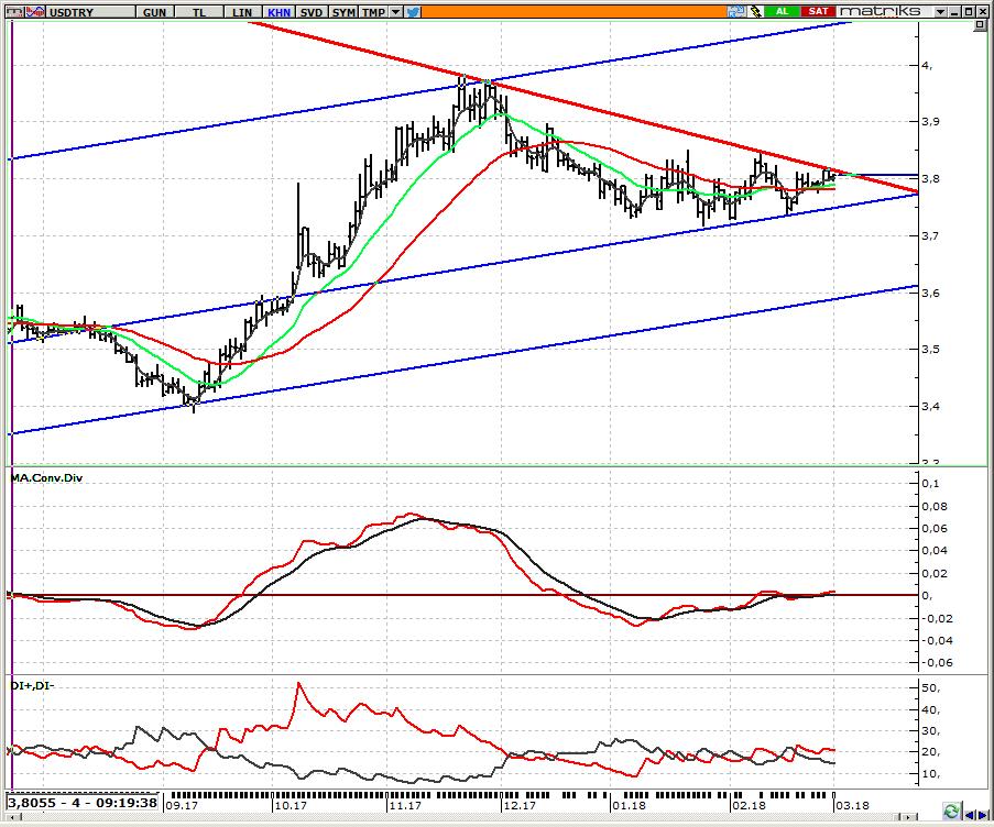 USD/TRY Spot Teknik Yorum 3,79-3,82 bandını ve bu bandın kırılımını takip edeceğiz Fed in yeni başkanı Powell in dünkü şahin sunumu sonrasında dün 90,60 a çıkan dolar endeksi bu sabah 90,70 üzerine