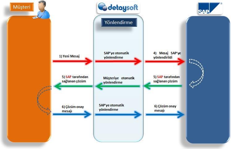 2.3 Detaysoft Mesai Saatleri Dışında Mesaj Akış Süreci Mesai saatleri dışında, sadece Very High statüsündeki talepler Detaysoft üzerinden direkt SAP ye yönlendirilmektedir.