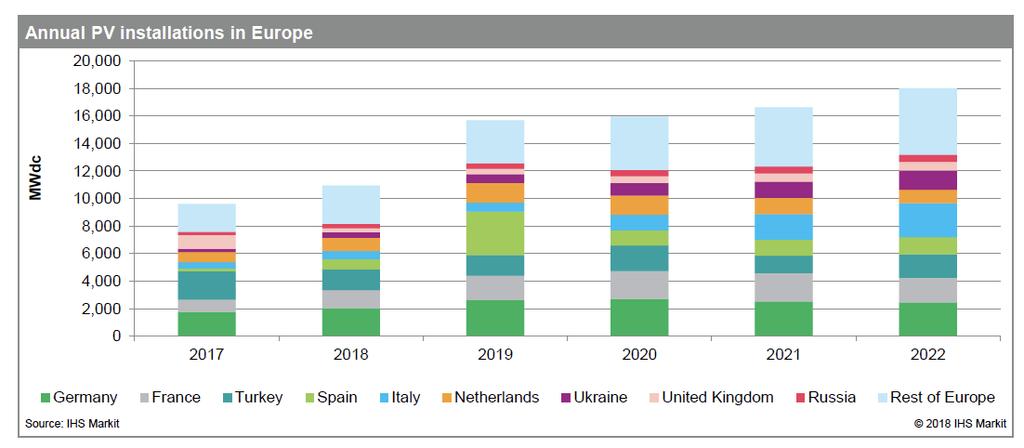 Avrupa Pazarındaki Gelişmeler 2017-2022 Kaynak,