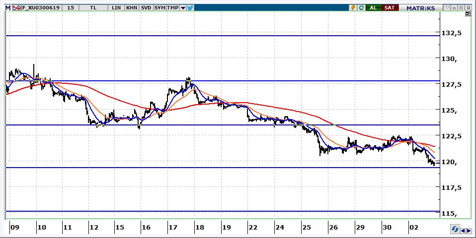 Haziran Vadeli BİST 30 Kontratı 119.775 seviyesinden kapanan kontratın güne yatay başlamasını bekliyoruz. 120.300-120.700 aralığı aşılana kadar yukarı hareketlere temkinli yaklaşılmalı. 119.400-119.