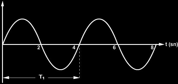 6 da görüldüğü gibi bir saykılı tespit edebilmek için sinüs sinyalinde başlangıç olarak kabul edilen açı değerinden (x düzleminde) 360 derece ileri ya da