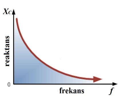 33 teki devrede eğer X L ve X C nin frekansla değişimi X L X C ise devre endüktif, L X C X ise devre kapasitif davranacaktır.